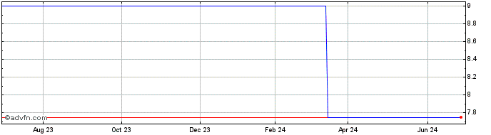 1 Year Tecnicas Reunidas (PK) Share Price Chart