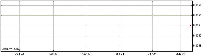 1 Year Titanium Sands (PK) Share Price Chart