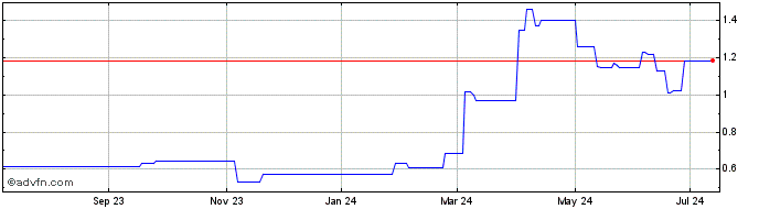 1 Year Tantalus Systems (PK) Share Price Chart