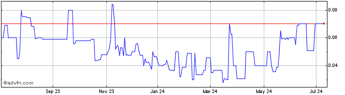 1 Year Transition Metals (PK) Share Price Chart