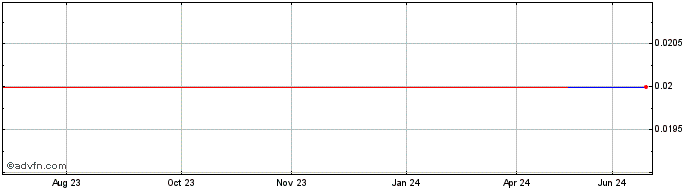1 Year Thai NVDR (PK)  Price Chart