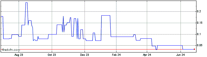 1 Year Tinybeans Group Pty (QB) Share Price Chart
