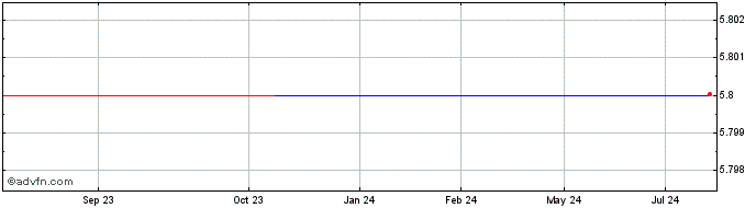 1 Year DKK TOA Corportion (CE) Share Price Chart
