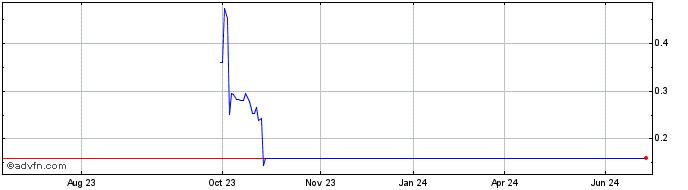 1 Year TAAT Global Alternatives (QX) Share Price Chart
