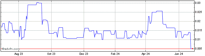 1 Year Tomagold (QB) Share Price Chart