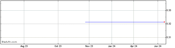 1 Year Thai Optical Group Public (CE) Share Price Chart