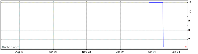 1 Year Tokyo Steel Manufacturing (PK) Share Price Chart