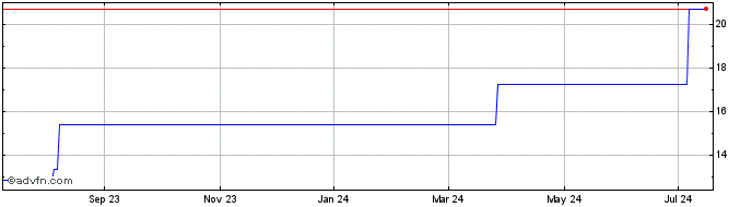 1 Year TOMY (PK)  Price Chart