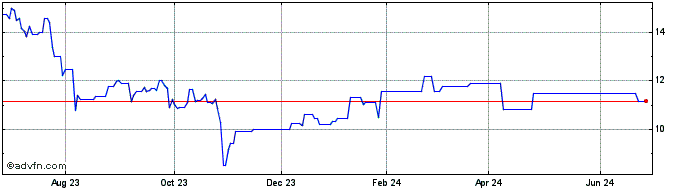 1 Year Topcon (PK) Share Price Chart