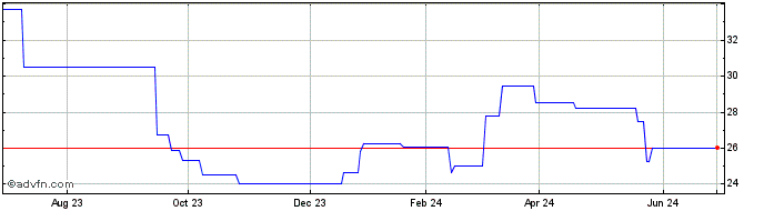 1 Year Toto (PK) Share Price Chart