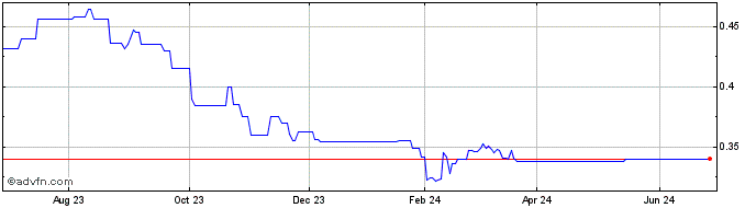 1 Year Titan Logic (PK) Share Price Chart