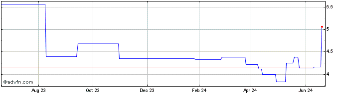 1 Year Topdanmark AS (PK)  Price Chart