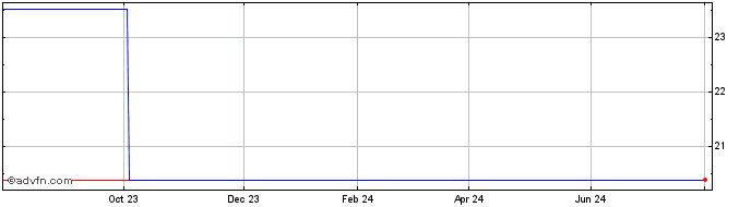 1 Year Trans Cosmos (PK) Share Price Chart