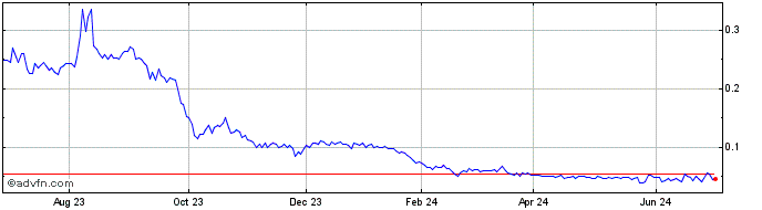 1 Year Traction Uranium (QB) Share Price Chart