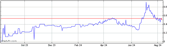 1 Year Treatment com AI (QB) Share Price Chart