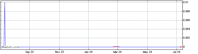 1 Year Trevali Resources (CE) Share Price Chart