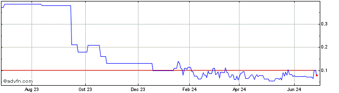 1 Year Targa Exploration (QB) Share Price Chart