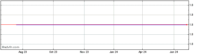 1 Year Turkiye Sinai Kalkinma B... (PK)  Price Chart