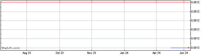 1 Year Threegold Resources (GM) Share Price Chart