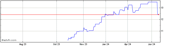 1 Year TC Energy (PK)  Price Chart