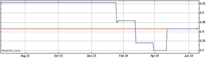 1 Year Torrent Capital (PK) Share Price Chart