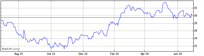 1 Year Trisura Group Ltd WI (PK) Share Price Chart