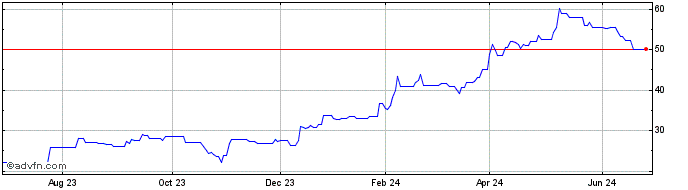 1 Year Terravest Industries (PK) Share Price Chart