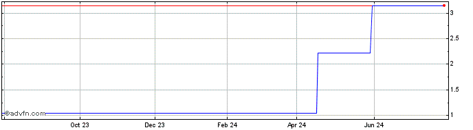 1 Year Trustpilot (PK) Share Price Chart