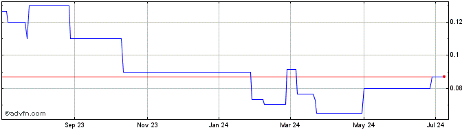 1 Year Truly (PK) Share Price Chart