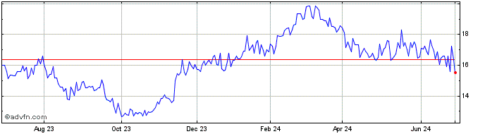 1 Year Terumo (PK) Share Price Chart