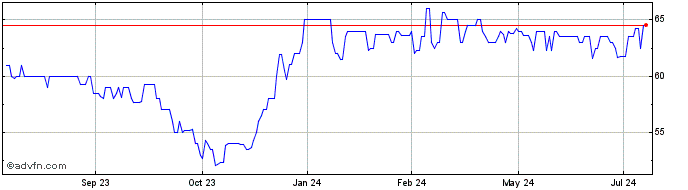 1 Year Truxton (PK) Share Price Chart