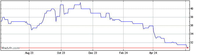 1 Year Two Rivers Financial (QX) Share Price Chart