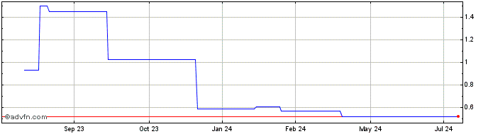 1 Year Trinity Exploration and ... (PK) Share Price Chart