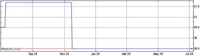 1 Year Tessenderlo Group NV (PK) Share Price Chart
