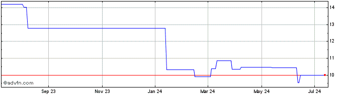 1 Year Toshiba Tec (PK)  Price Chart