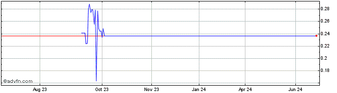 1 Year Talisker Resources (QX) Share Price Chart