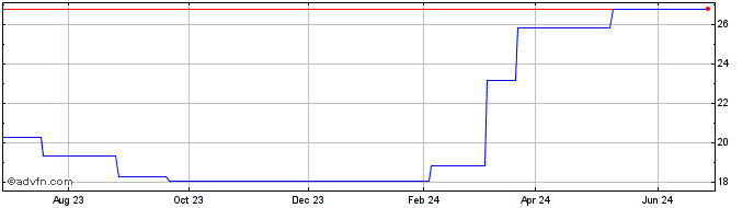 1 Year Tsumura (PK) Share Price Chart