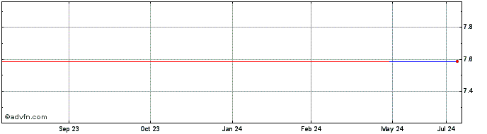 1 Year Torishima Pump Manufactu... (PK) Share Price Chart