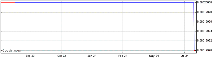 1 Year Total Brain (CE) Share Price Chart