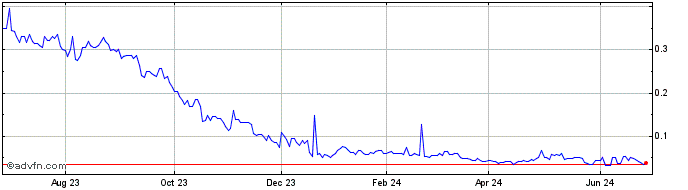 1 Year Total Helium (QB) Share Price Chart