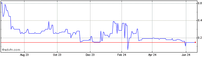 1 Year Titan NRG (PK) Share Price Chart