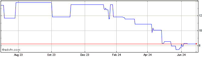 1 Year Toho Titanium (PK) Share Price Chart