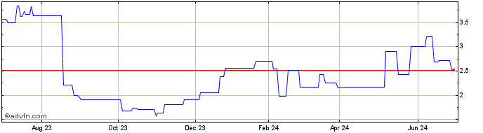 1 Year Nexxen (PK) Share Price Chart