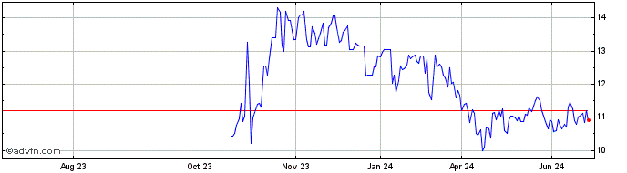 1 Year Totvs (PK)  Price Chart