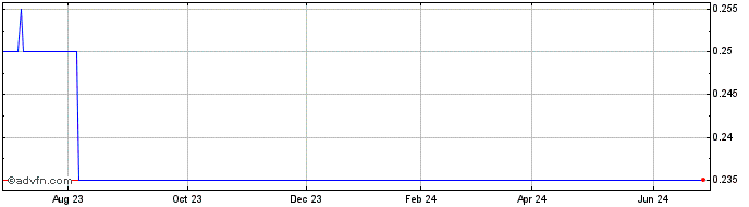 1 Year TTW Public (PK) Share Price Chart