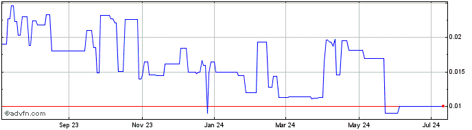 1 Year TVI Pacific (PK) Share Price Chart