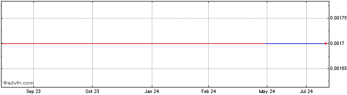 1 Year Tailwind International A... (PK)  Price Chart