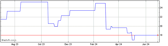 1 Year Technopro (PK) Share Price Chart