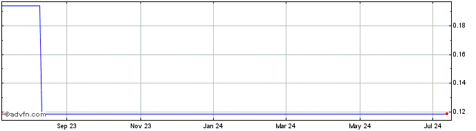 1 Year Texwinca (PK) Share Price Chart