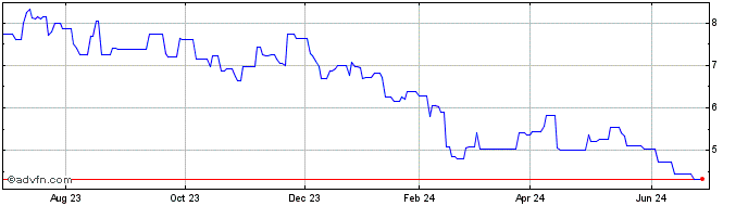 1 Year Thyssen krupp AG Dusesse... (PK) Share Price Chart